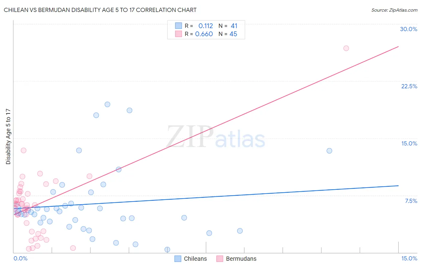 Chilean vs Bermudan Disability Age 5 to 17