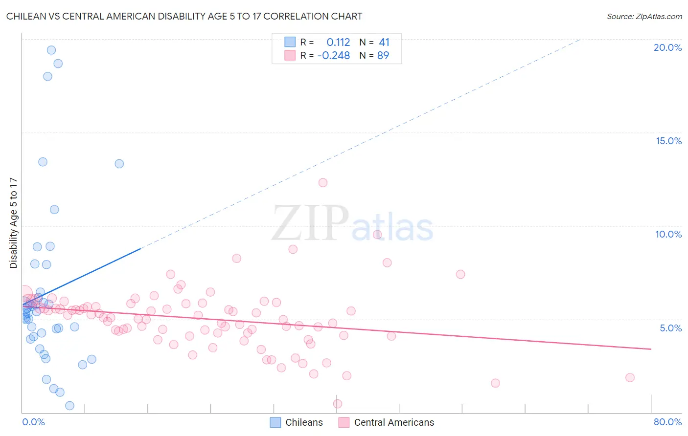 Chilean vs Central American Disability Age 5 to 17