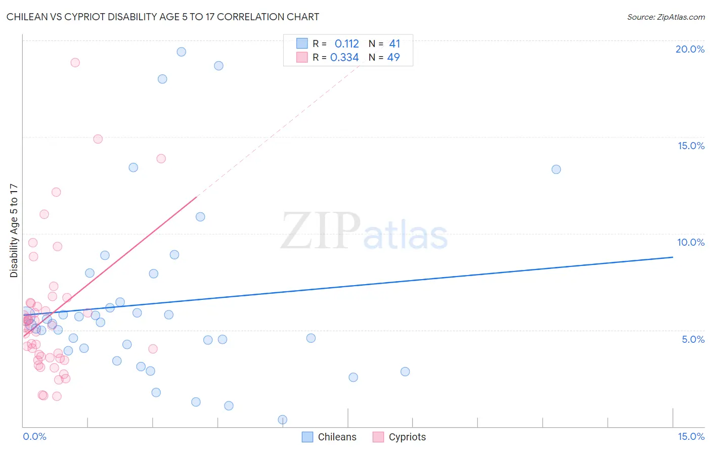 Chilean vs Cypriot Disability Age 5 to 17