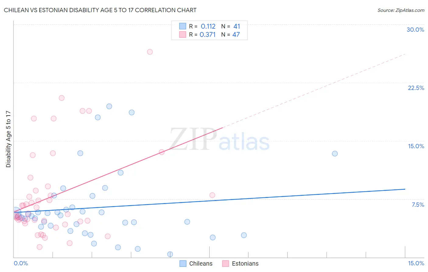 Chilean vs Estonian Disability Age 5 to 17