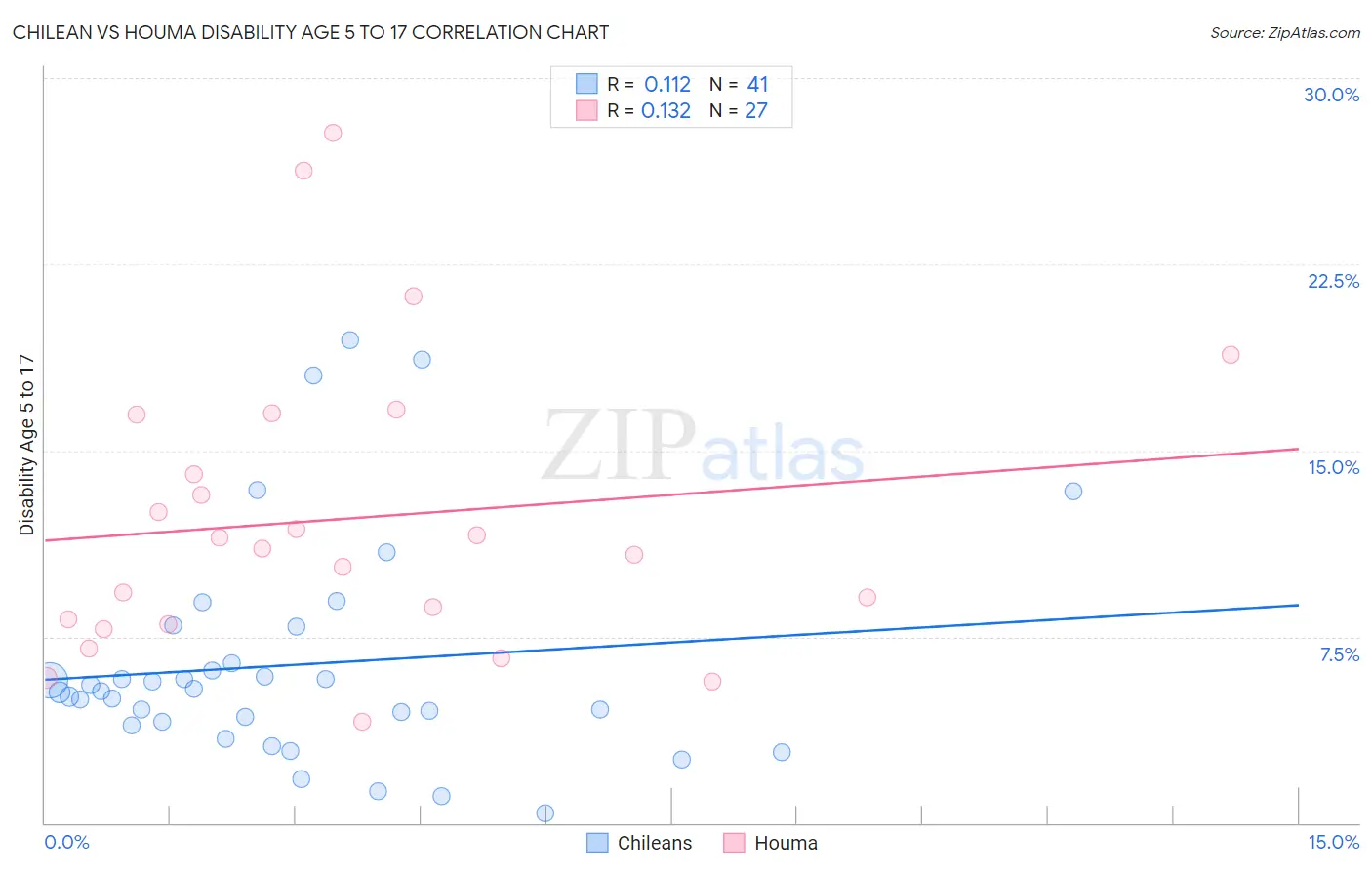 Chilean vs Houma Disability Age 5 to 17