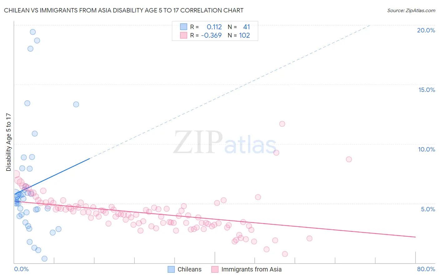 Chilean vs Immigrants from Asia Disability Age 5 to 17