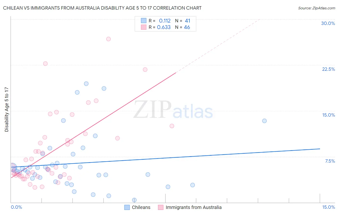 Chilean vs Immigrants from Australia Disability Age 5 to 17