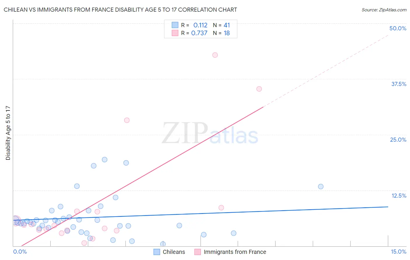 Chilean vs Immigrants from France Disability Age 5 to 17