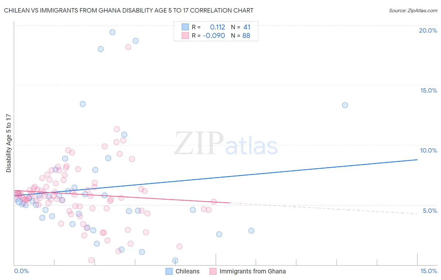 Chilean vs Immigrants from Ghana Disability Age 5 to 17