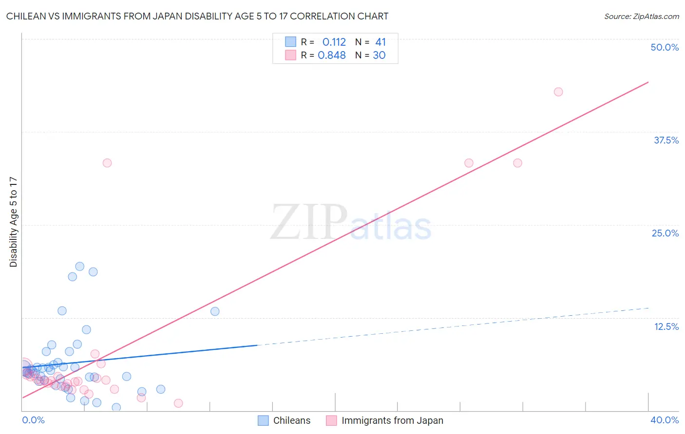 Chilean vs Immigrants from Japan Disability Age 5 to 17