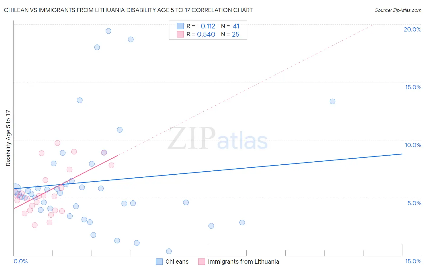 Chilean vs Immigrants from Lithuania Disability Age 5 to 17