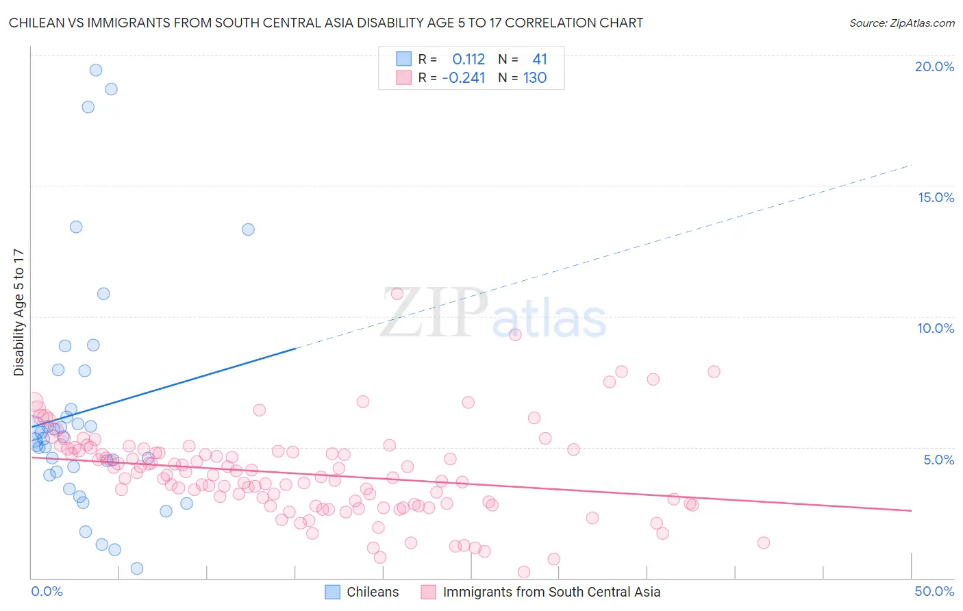 Chilean vs Immigrants from South Central Asia Disability Age 5 to 17