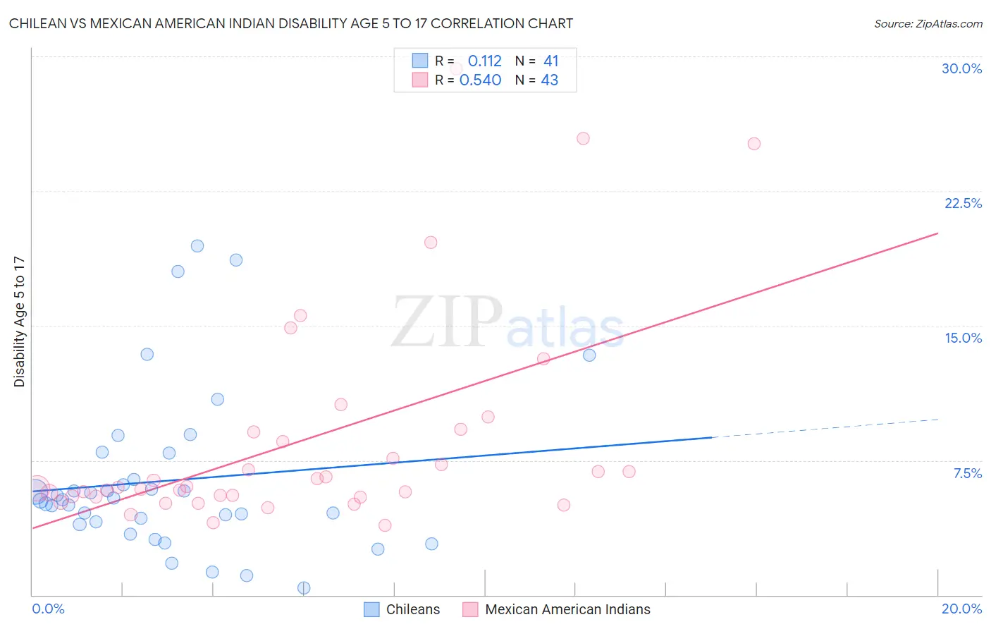 Chilean vs Mexican American Indian Disability Age 5 to 17