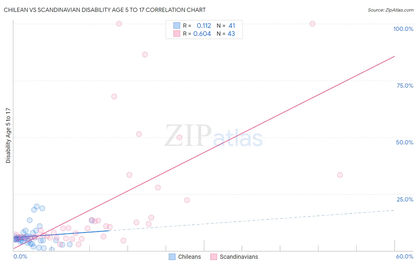 Chilean vs Scandinavian Disability Age 5 to 17