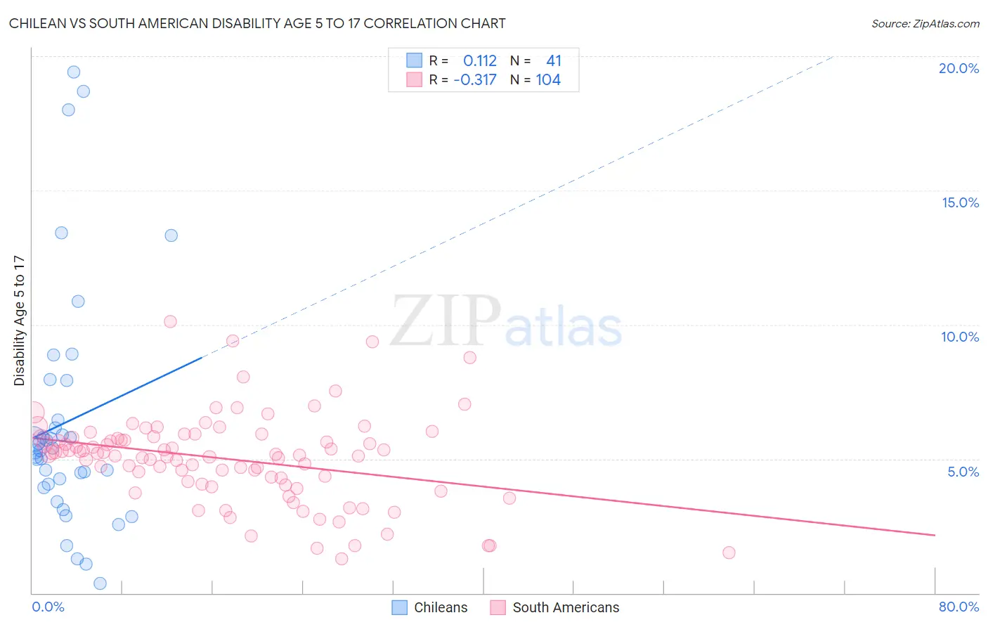 Chilean vs South American Disability Age 5 to 17