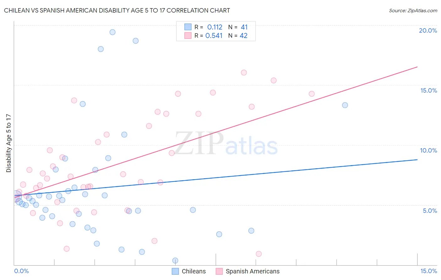 Chilean vs Spanish American Disability Age 5 to 17