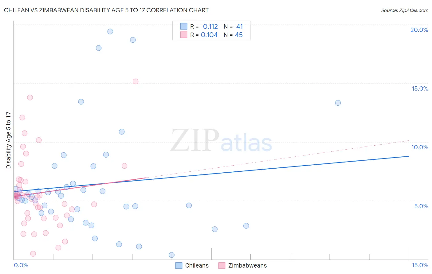 Chilean vs Zimbabwean Disability Age 5 to 17