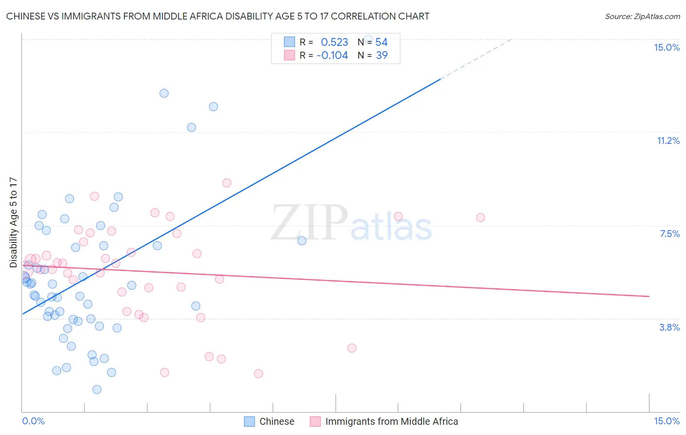 Chinese vs Immigrants from Middle Africa Disability Age 5 to 17