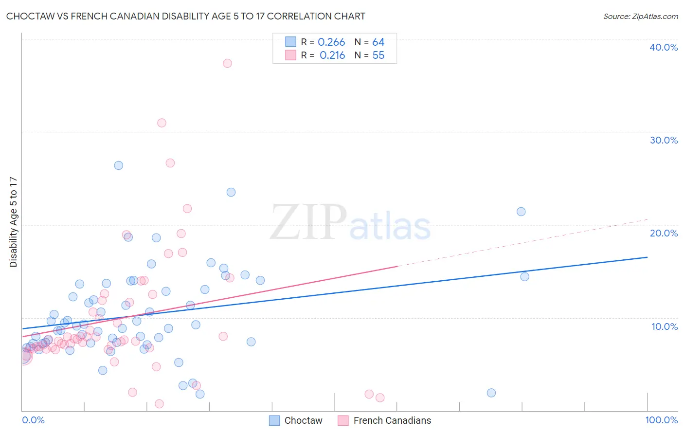 Choctaw vs French Canadian Disability Age 5 to 17