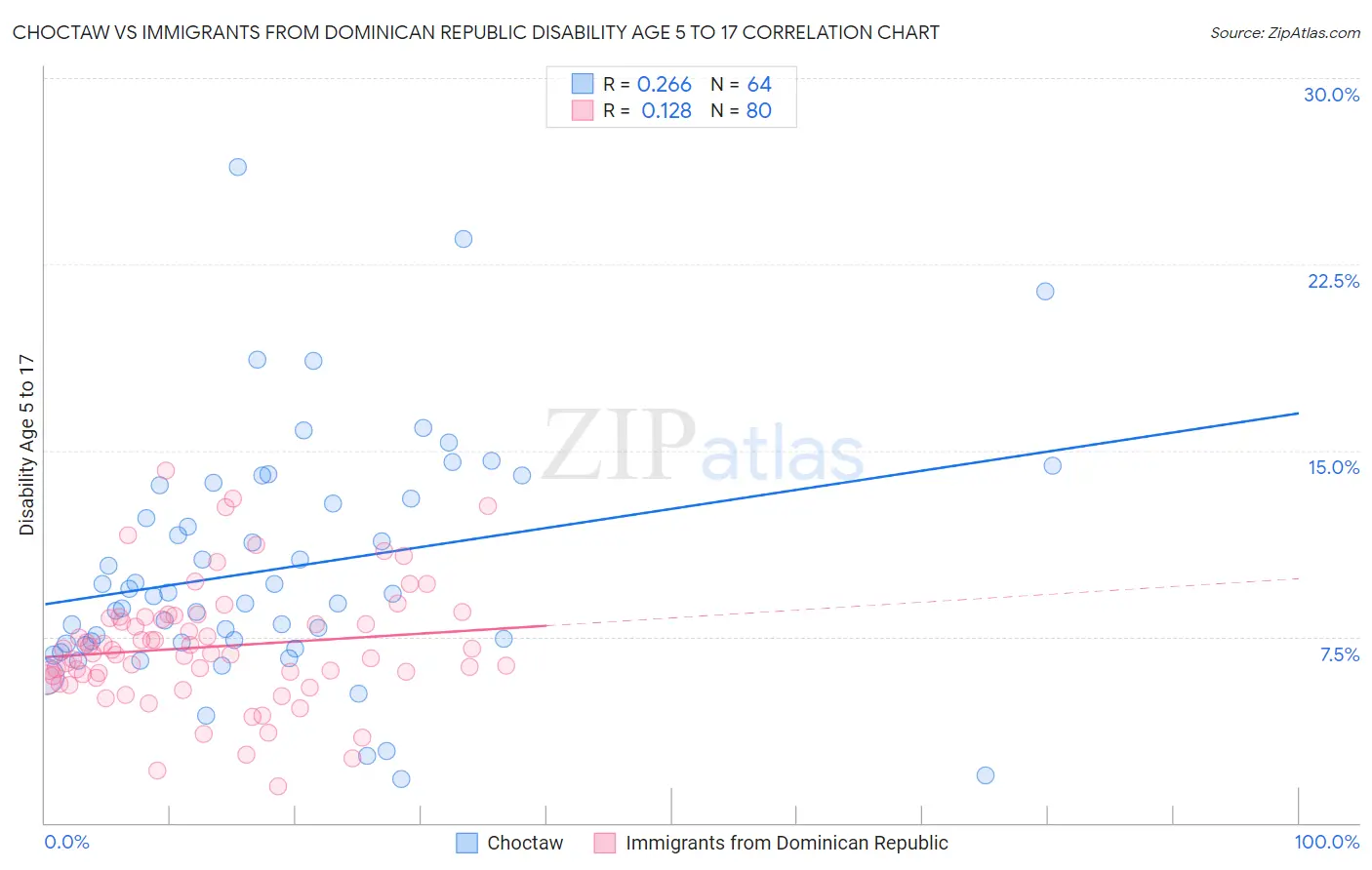 Choctaw vs Immigrants from Dominican Republic Disability Age 5 to 17