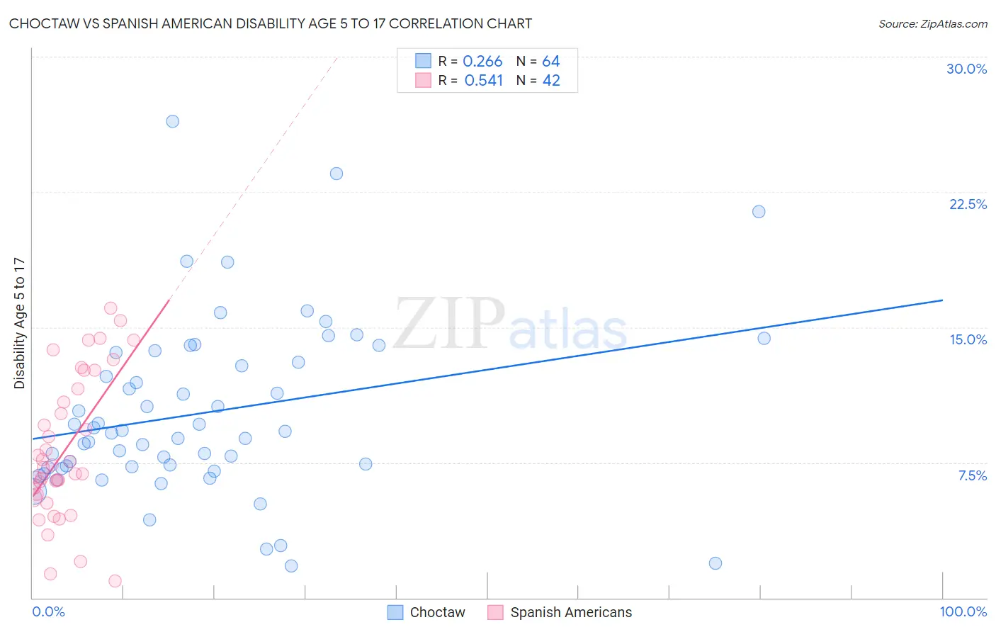 Choctaw vs Spanish American Disability Age 5 to 17