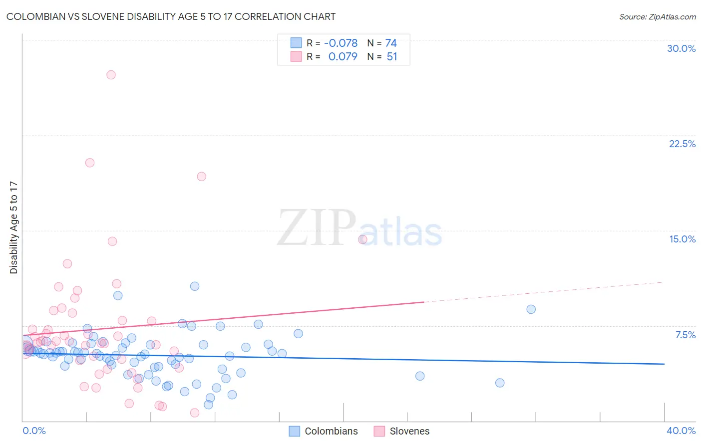 Colombian vs Slovene Disability Age 5 to 17