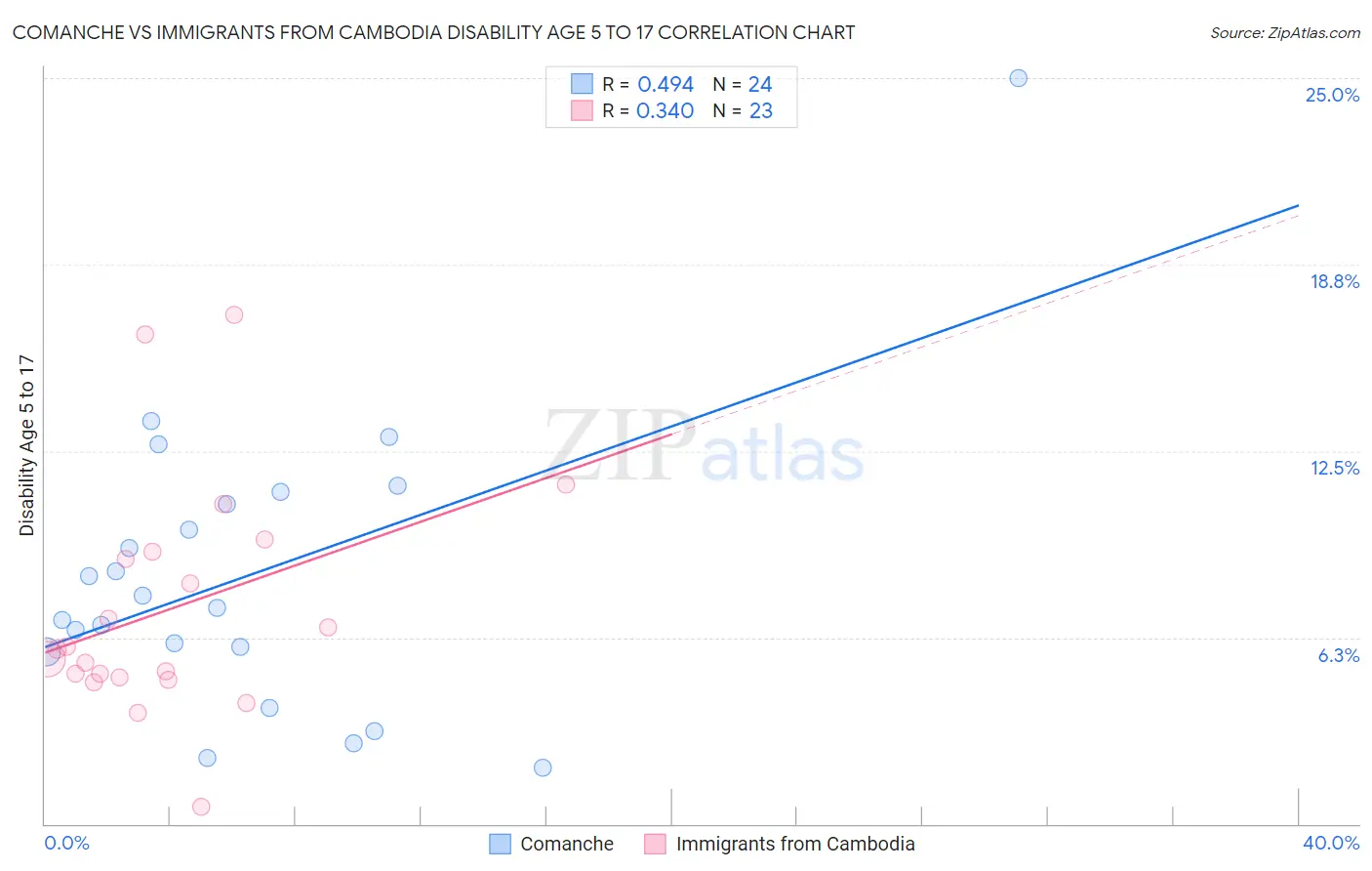 Comanche vs Immigrants from Cambodia Disability Age 5 to 17