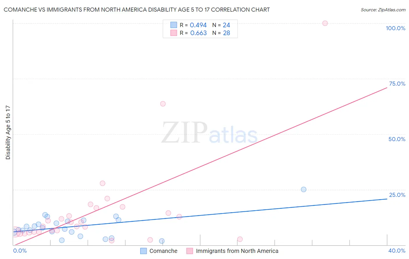 Comanche vs Immigrants from North America Disability Age 5 to 17