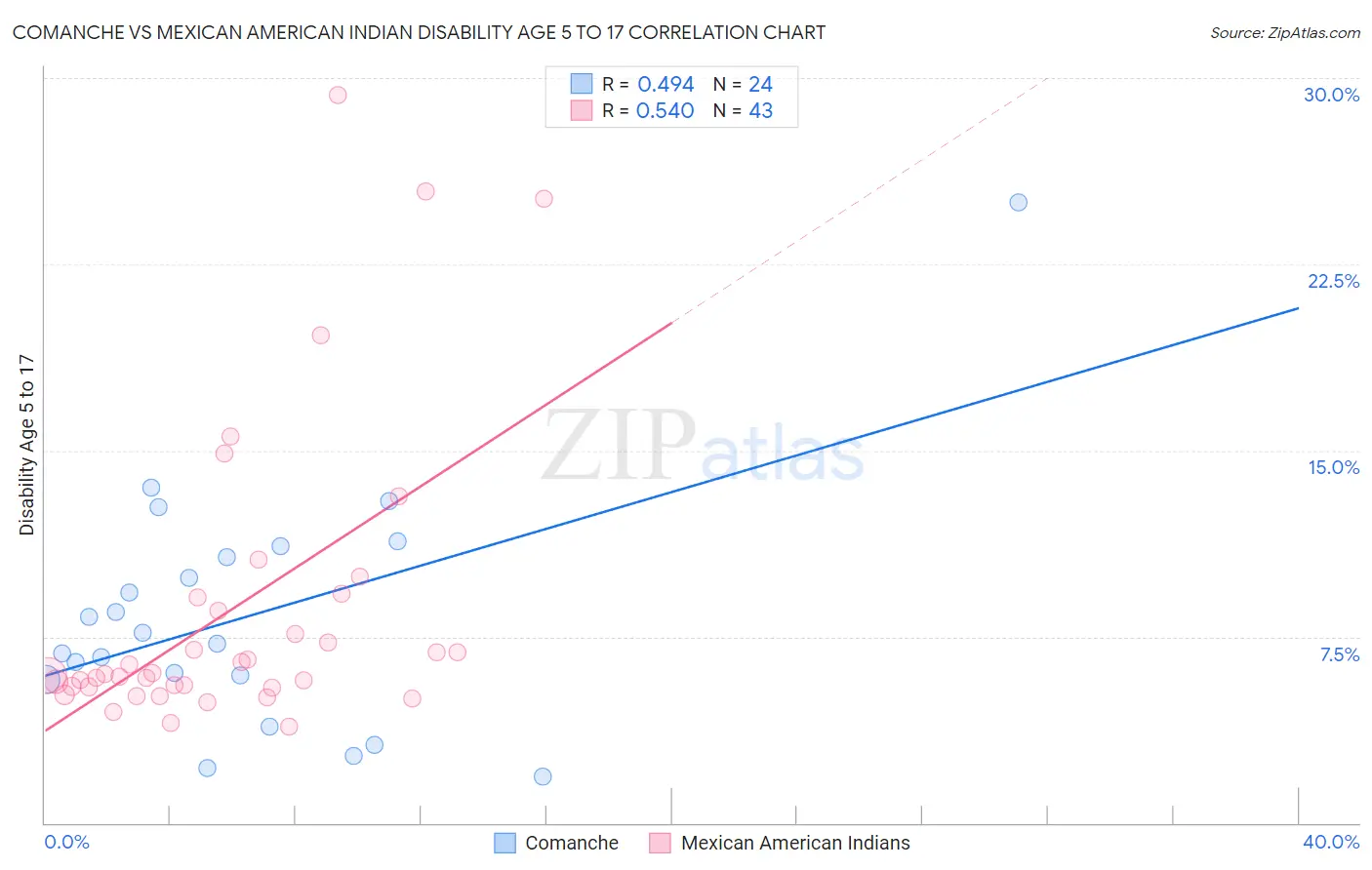 Comanche vs Mexican American Indian Disability Age 5 to 17