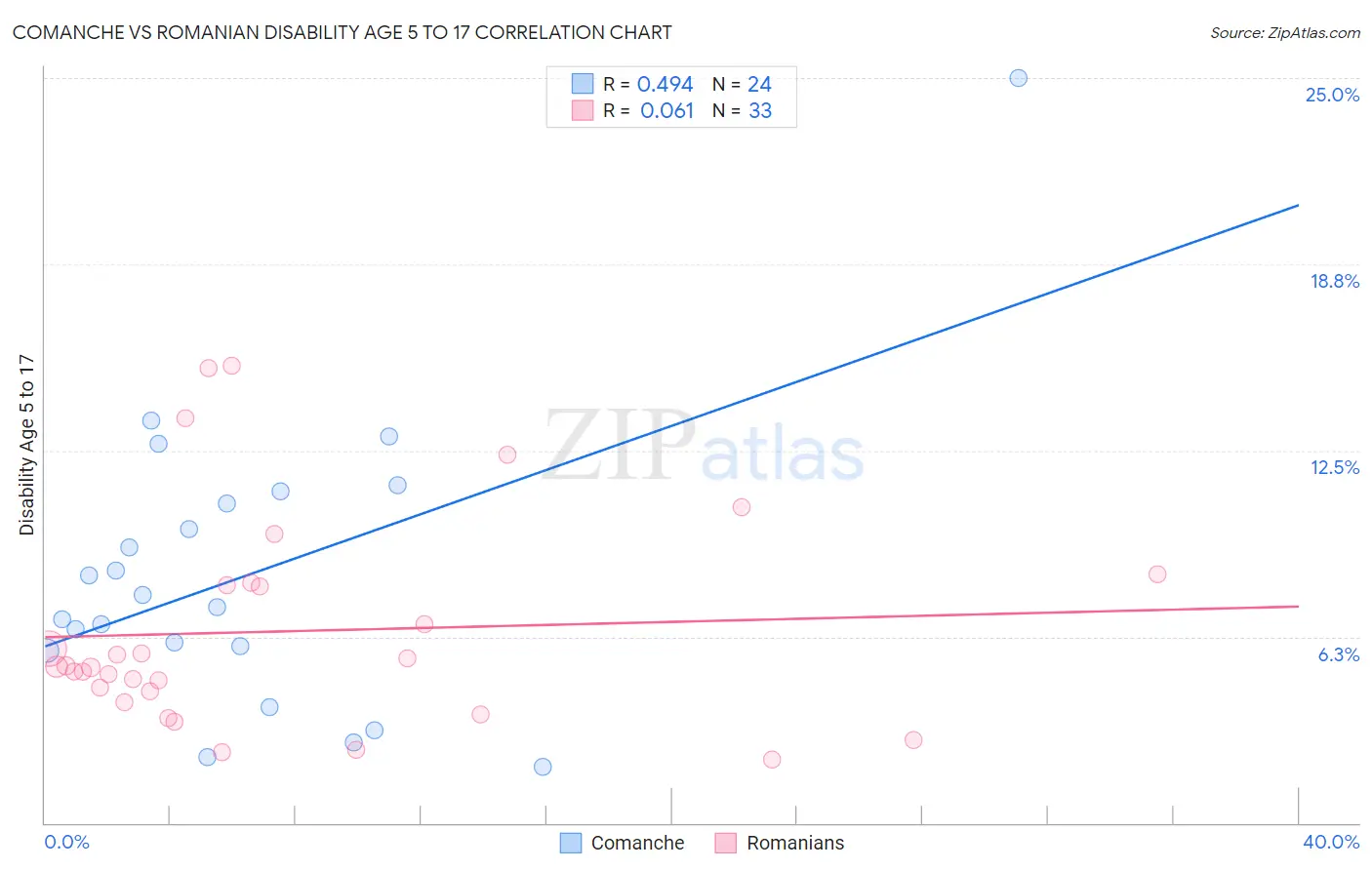 Comanche vs Romanian Disability Age 5 to 17