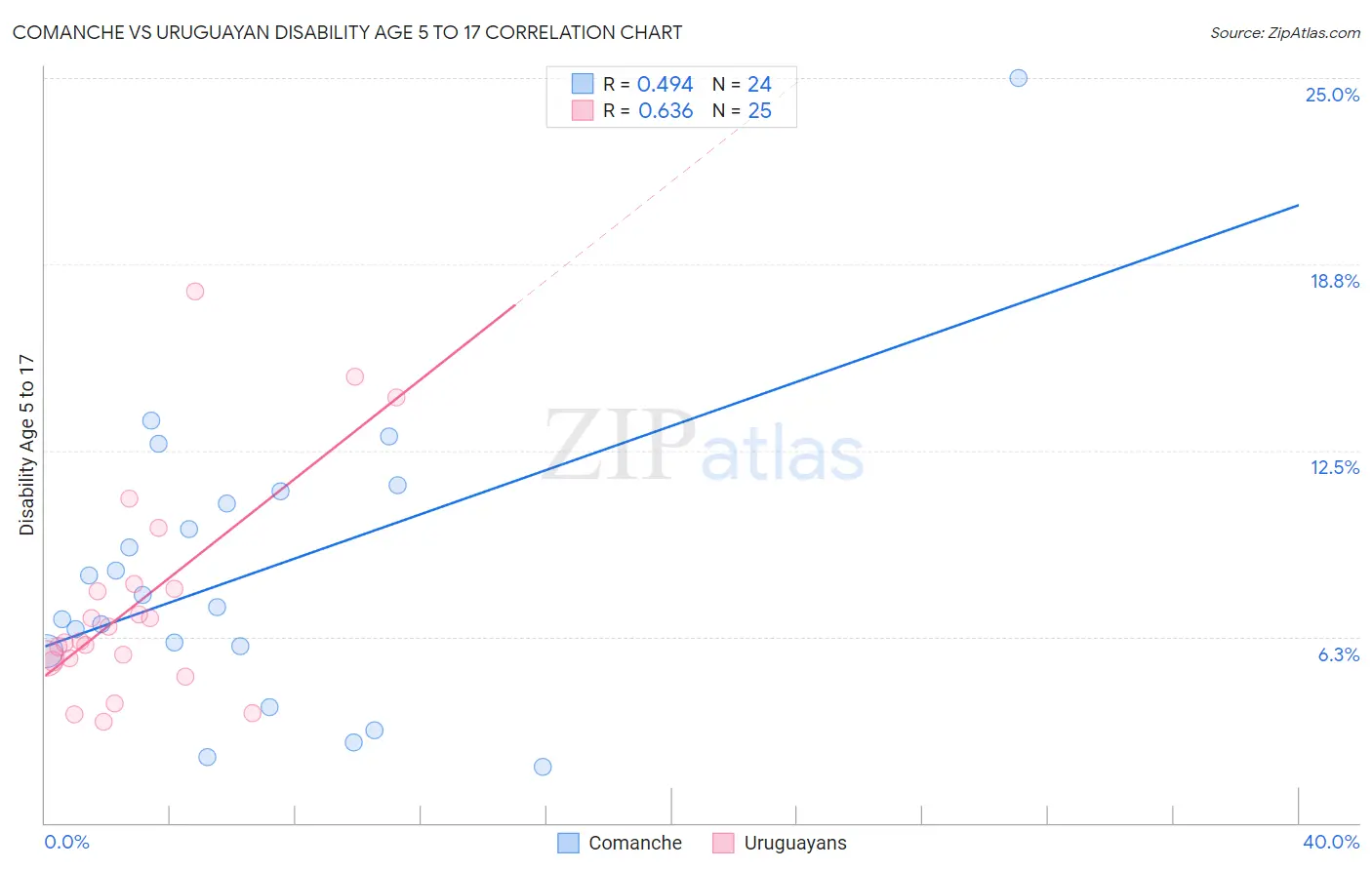 Comanche vs Uruguayan Disability Age 5 to 17