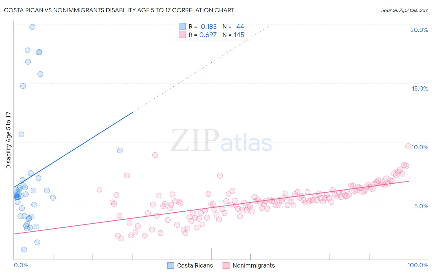 Costa Rican vs Nonimmigrants Disability Age 5 to 17