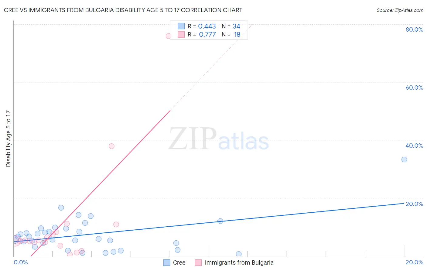 Cree vs Immigrants from Bulgaria Disability Age 5 to 17