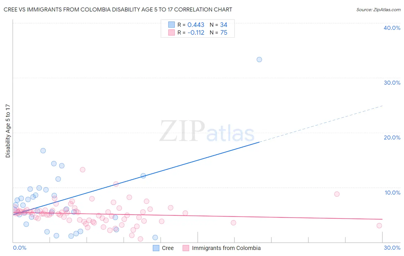 Cree vs Immigrants from Colombia Disability Age 5 to 17