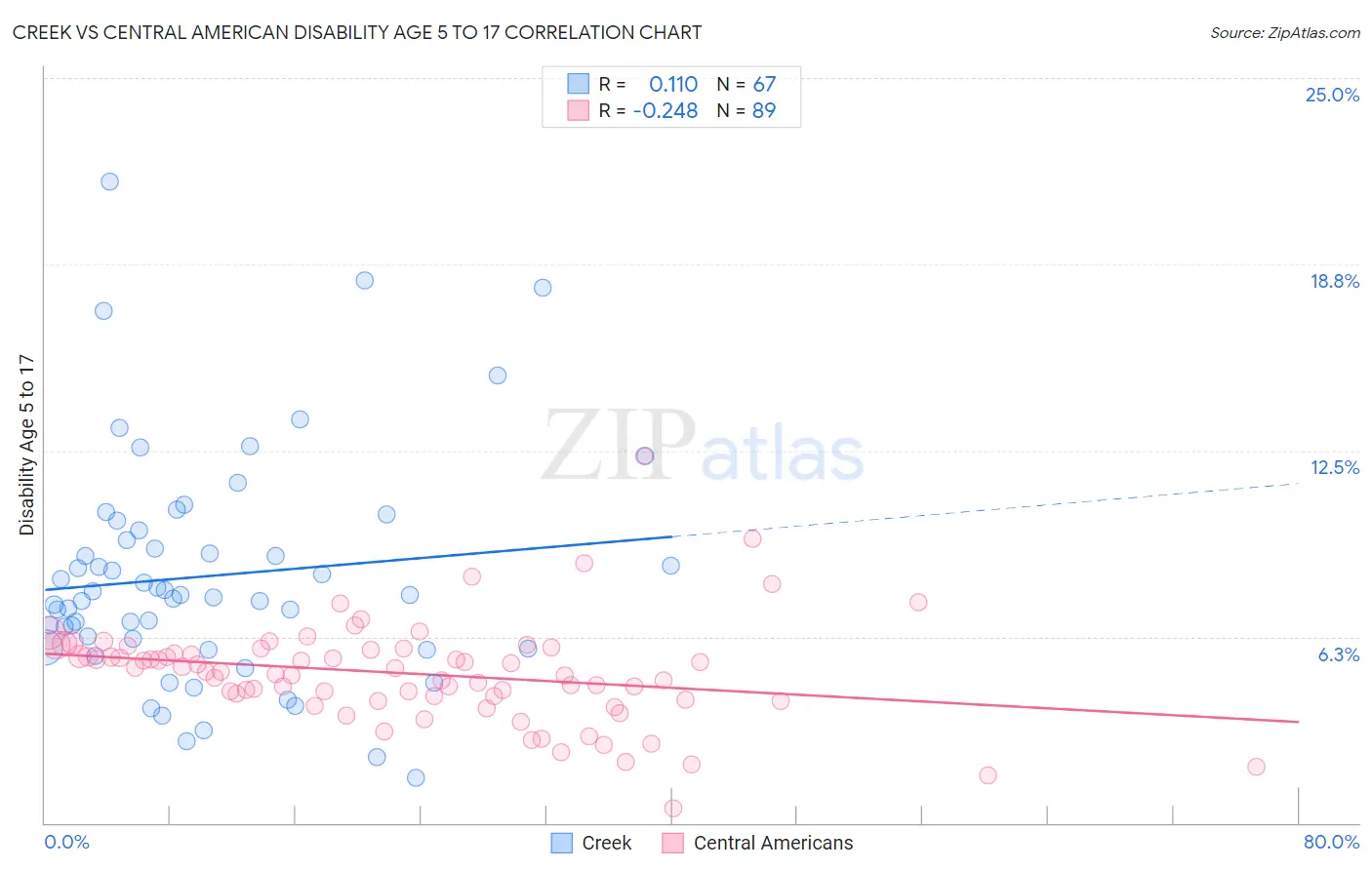 Creek vs Central American Disability Age 5 to 17