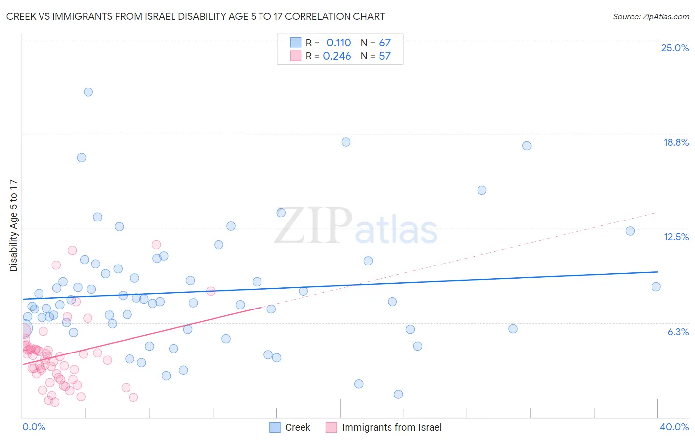 Creek vs Immigrants from Israel Disability Age 5 to 17