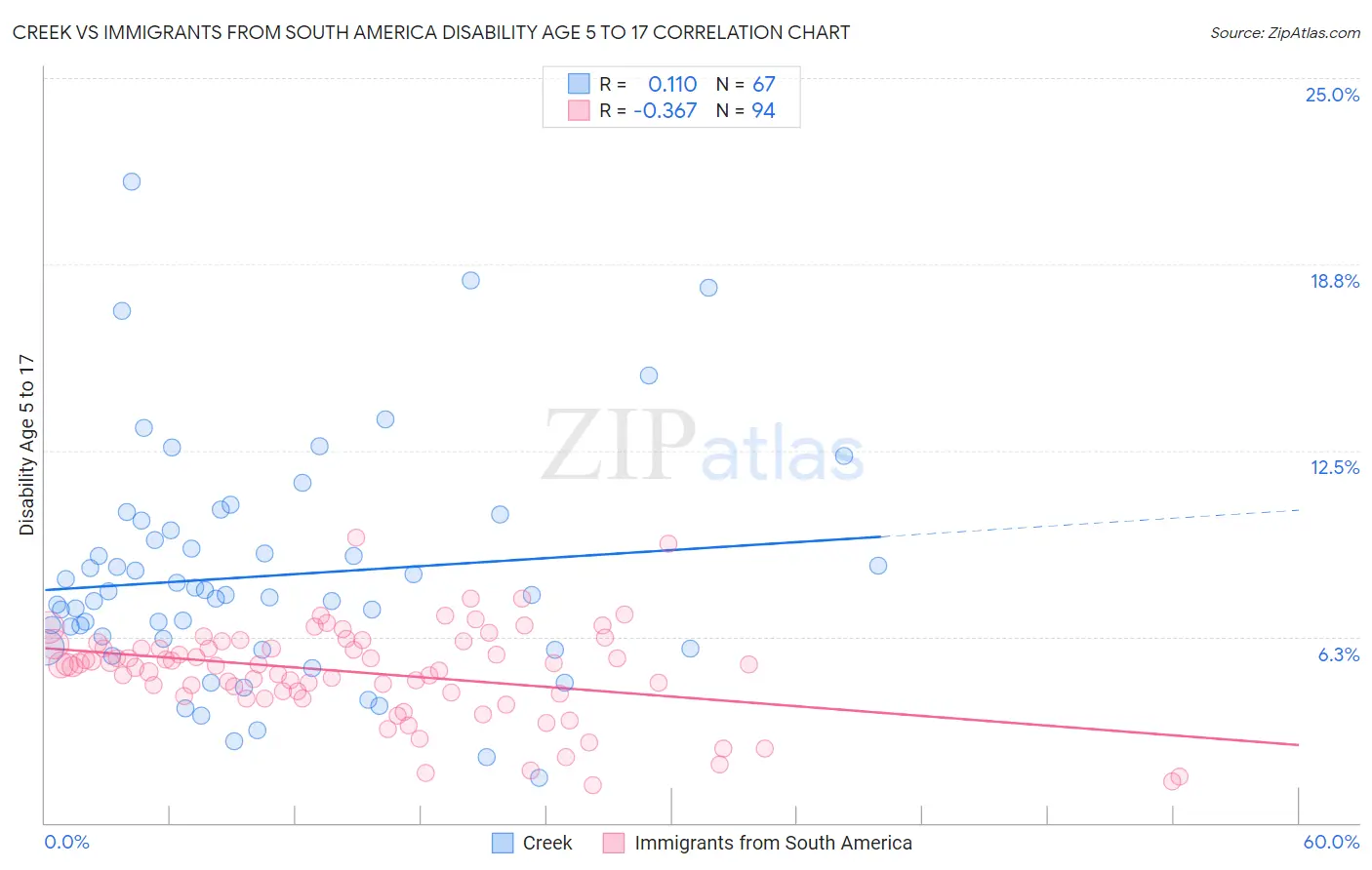 Creek vs Immigrants from South America Disability Age 5 to 17