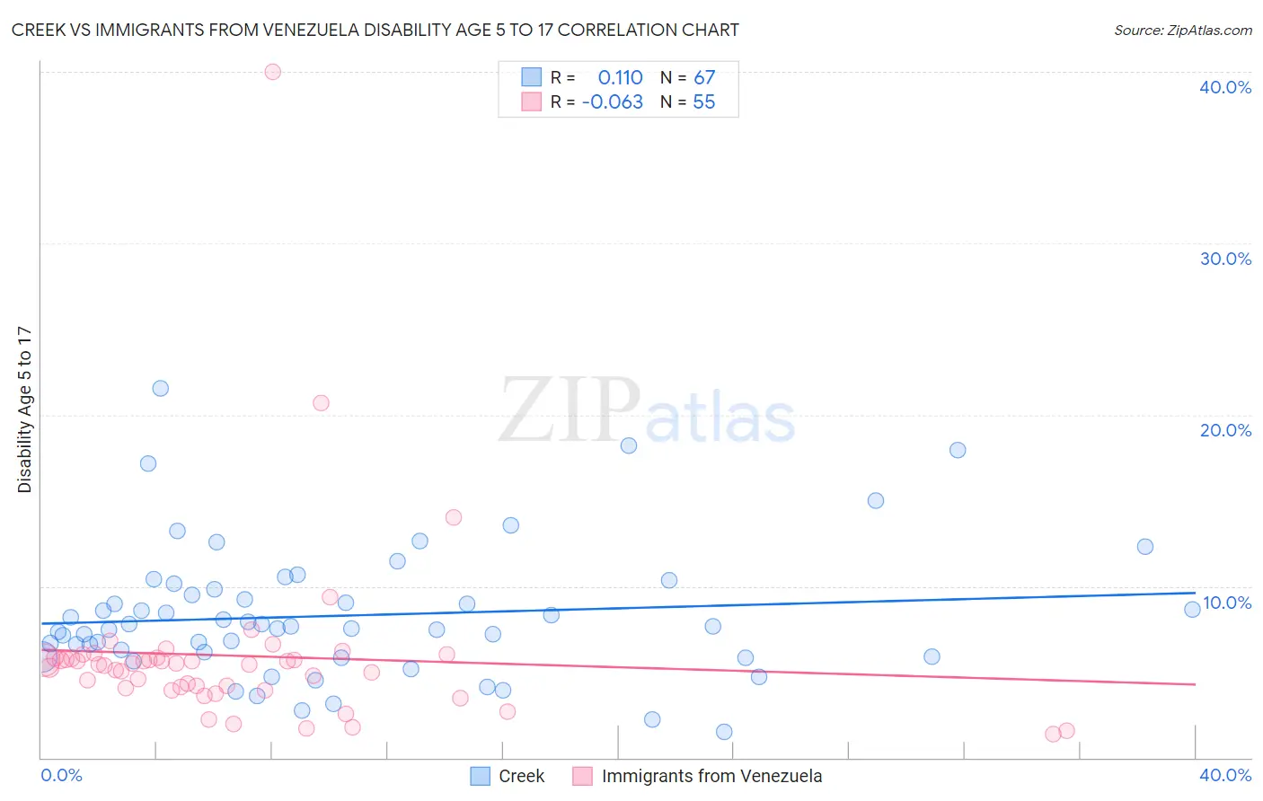 Creek vs Immigrants from Venezuela Disability Age 5 to 17