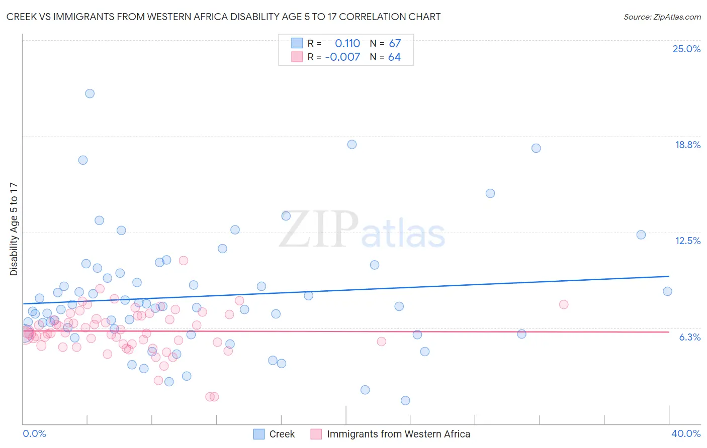 Creek vs Immigrants from Western Africa Disability Age 5 to 17