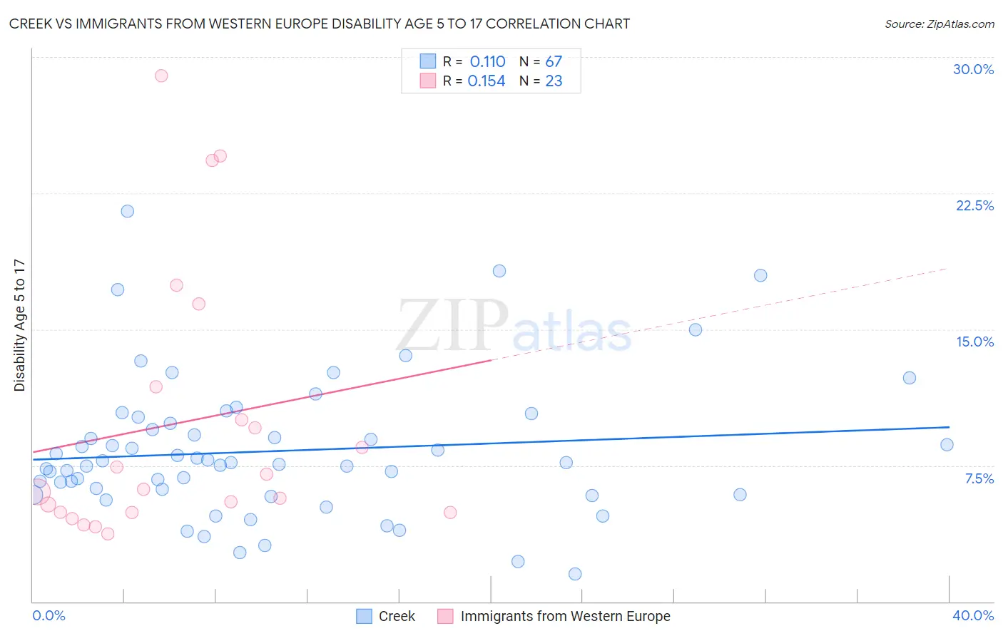 Creek vs Immigrants from Western Europe Disability Age 5 to 17