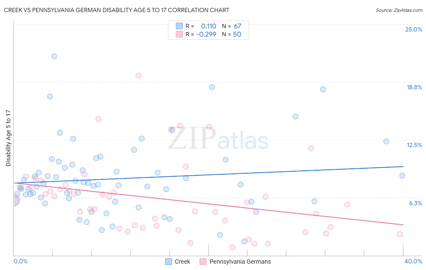 Creek vs Pennsylvania German Disability Age 5 to 17