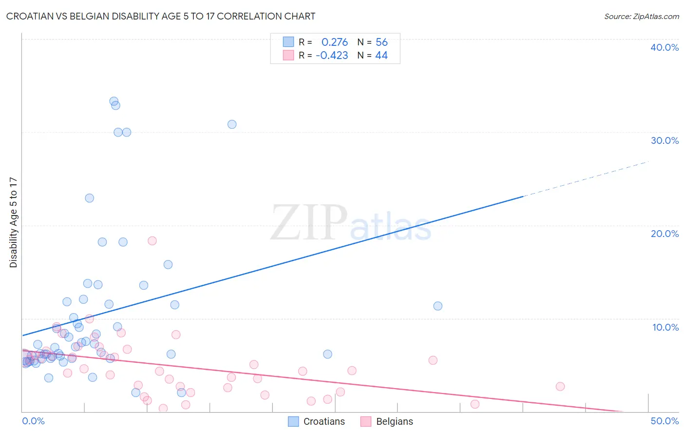 Croatian vs Belgian Disability Age 5 to 17