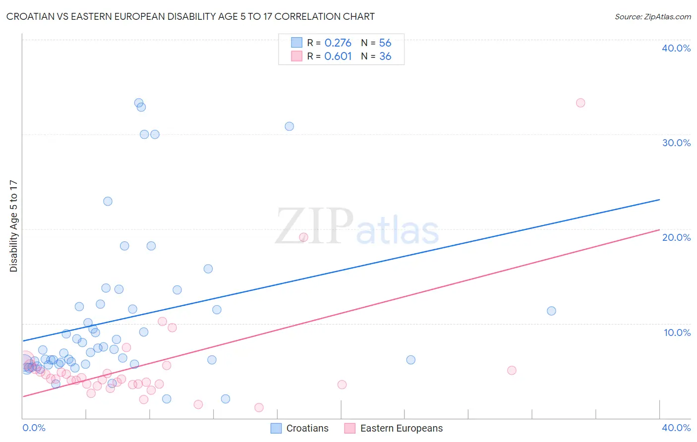 Croatian vs Eastern European Disability Age 5 to 17