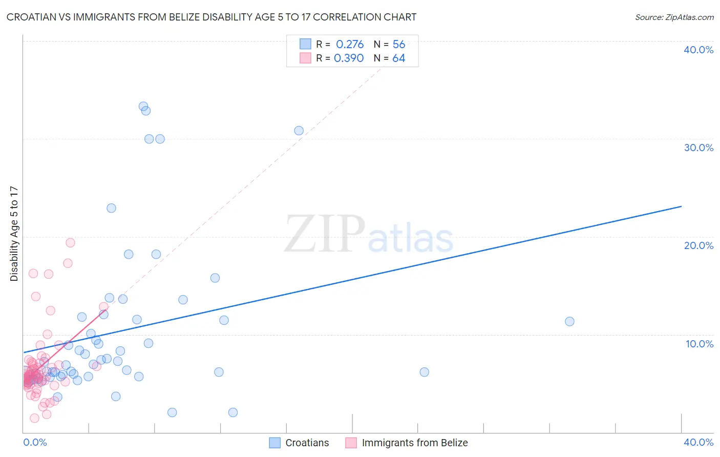 Croatian vs Immigrants from Belize Disability Age 5 to 17