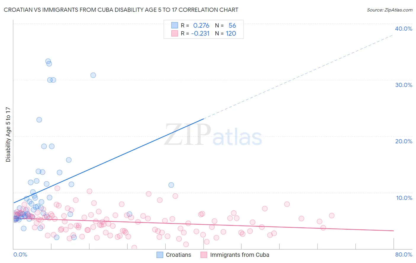 Croatian vs Immigrants from Cuba Disability Age 5 to 17