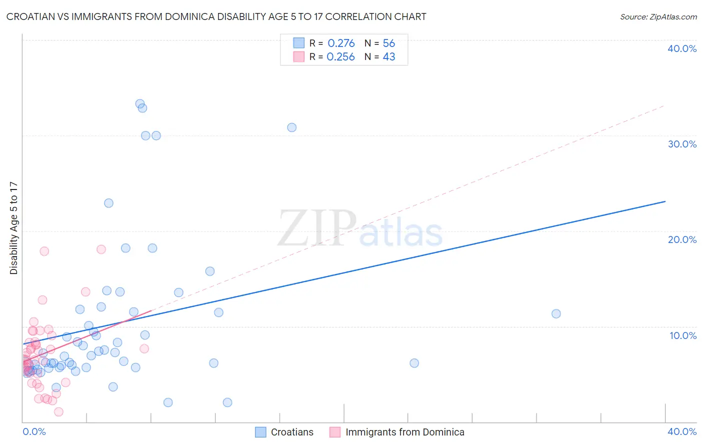 Croatian vs Immigrants from Dominica Disability Age 5 to 17