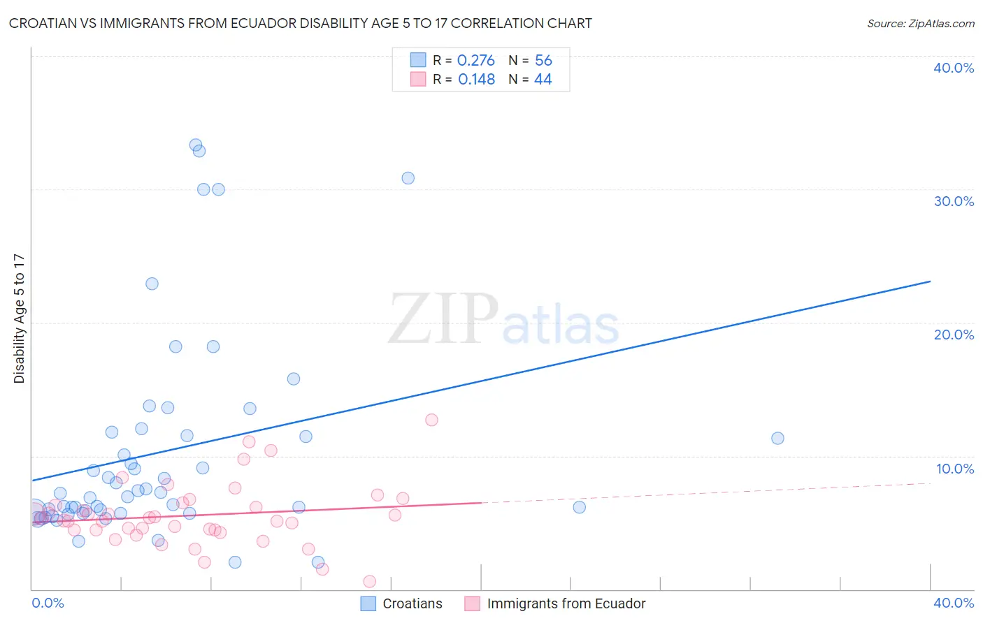 Croatian vs Immigrants from Ecuador Disability Age 5 to 17