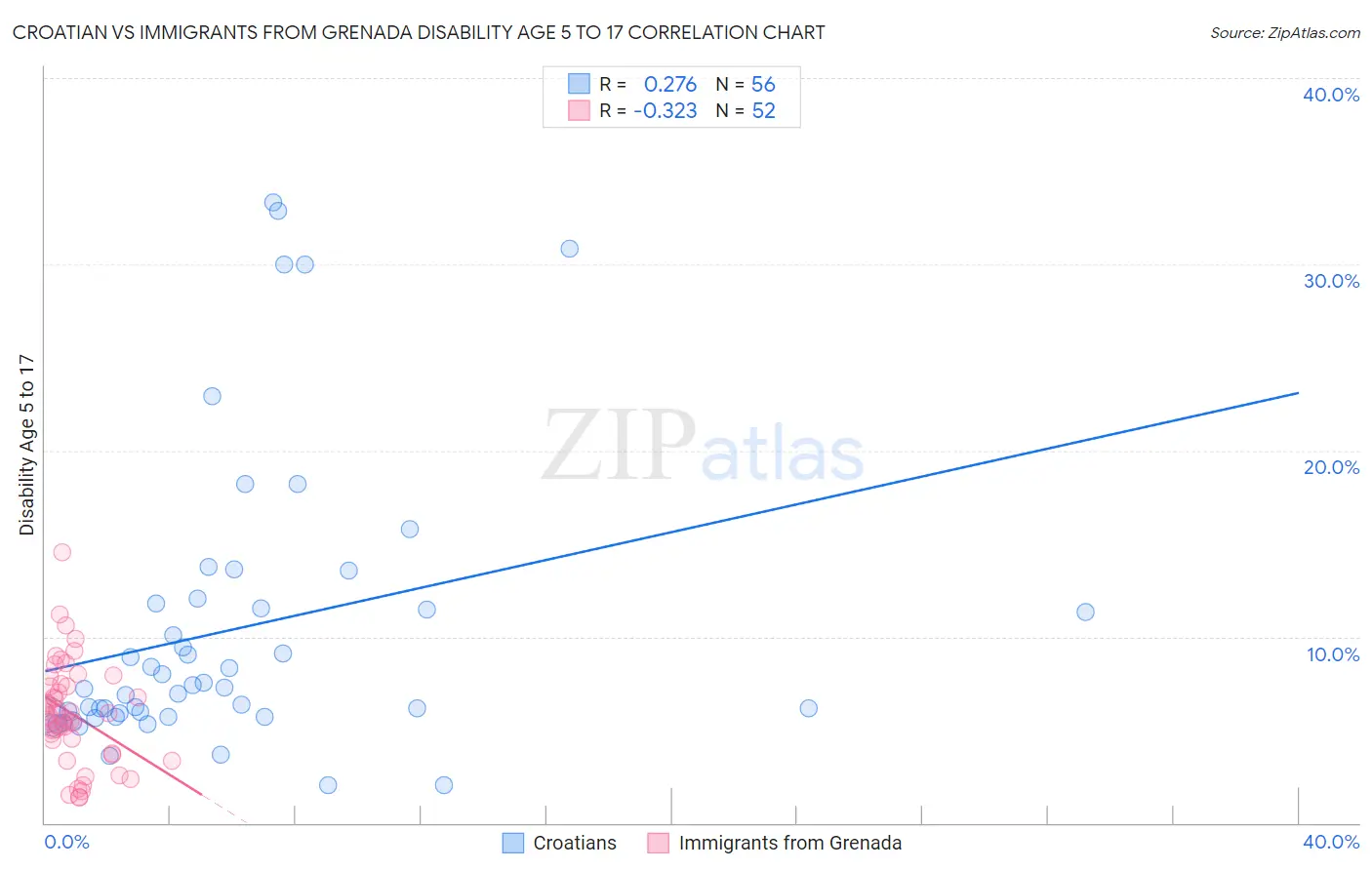 Croatian vs Immigrants from Grenada Disability Age 5 to 17