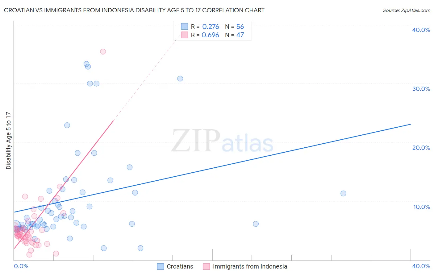 Croatian vs Immigrants from Indonesia Disability Age 5 to 17