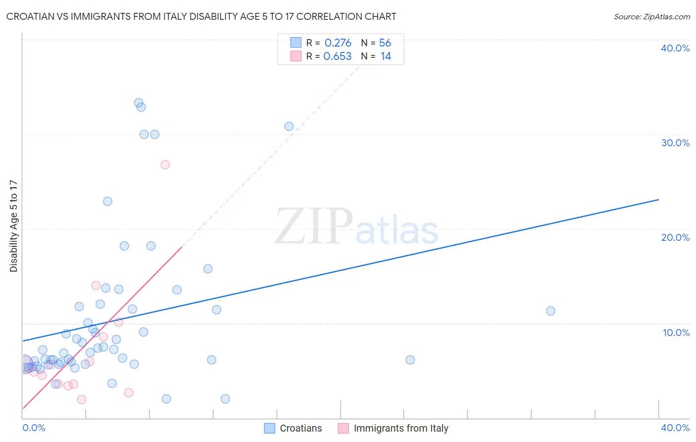 Croatian vs Immigrants from Italy Disability Age 5 to 17