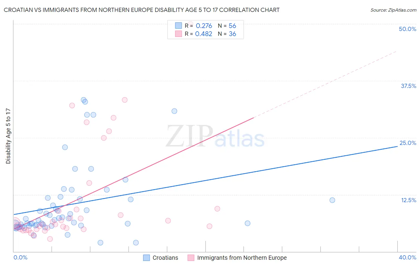 Croatian vs Immigrants from Northern Europe Disability Age 5 to 17