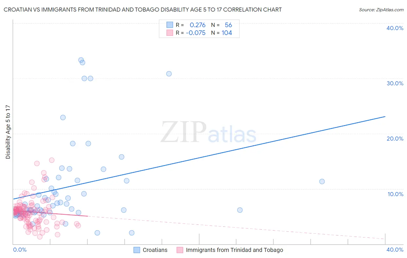 Croatian vs Immigrants from Trinidad and Tobago Disability Age 5 to 17