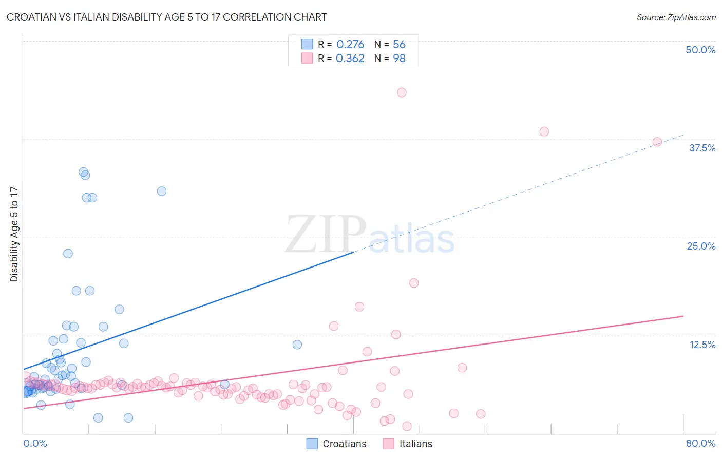 Croatian vs Italian Disability Age 5 to 17