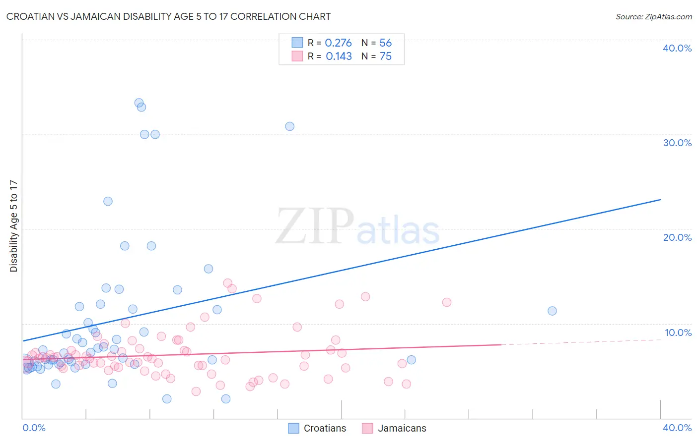 Croatian vs Jamaican Disability Age 5 to 17